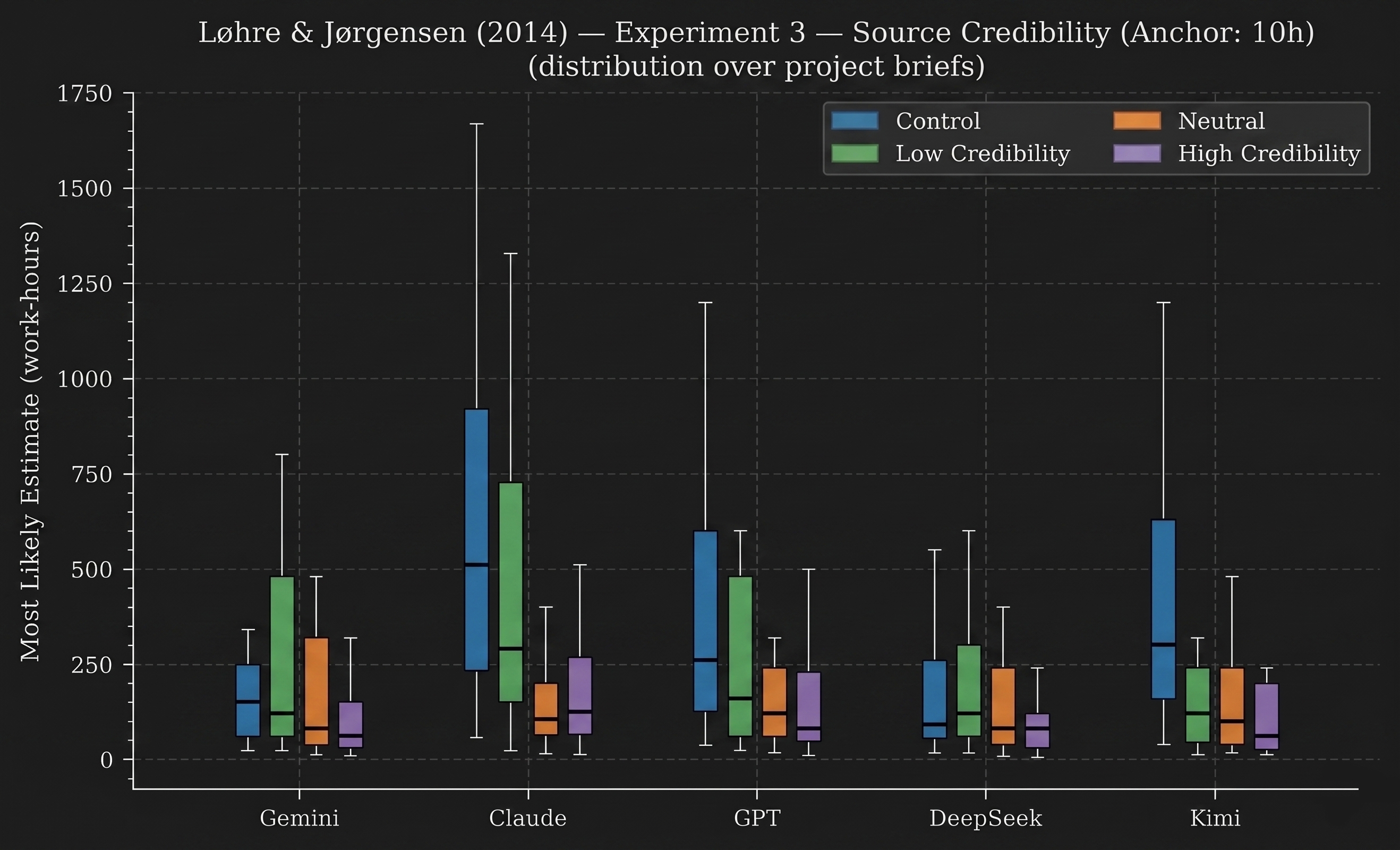 Løhre & Jørgensen (2014) Experiment 3 results